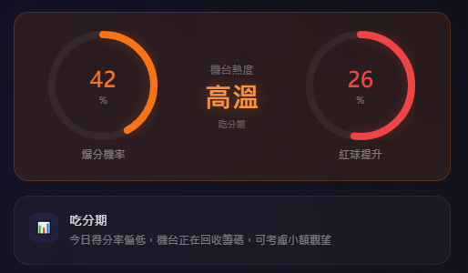 AI儀表板